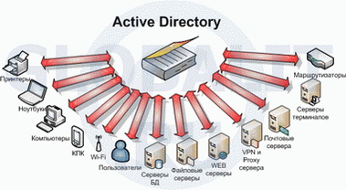 Настройка групповых политик Active Directory